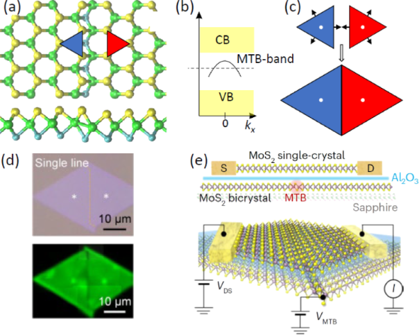 BJNANO - Defects and defect-mediated engineering of two
