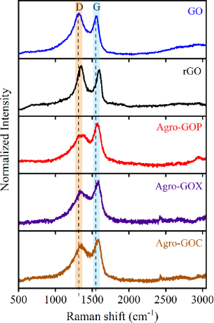 BJNANO - Upcycling agroindustrial waste into graphene oxide
