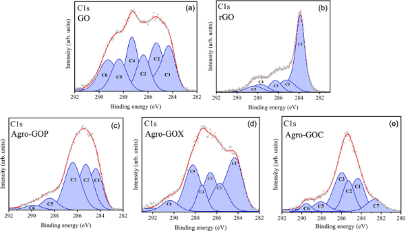 BJNANO - Upcycling agroindustrial waste into graphene oxide