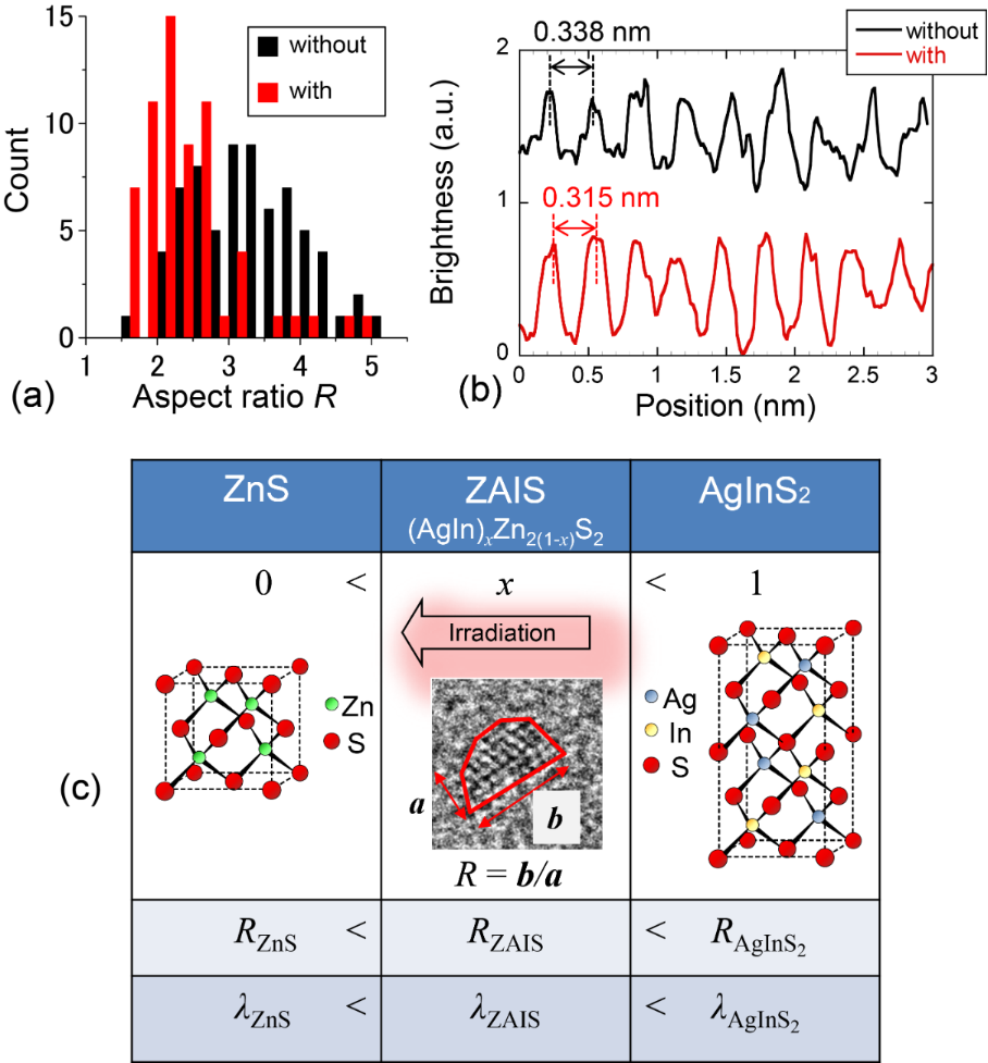 Controlling the optical and structural properties of ZnS-AgInS2 nanocrystals using photo-induced process