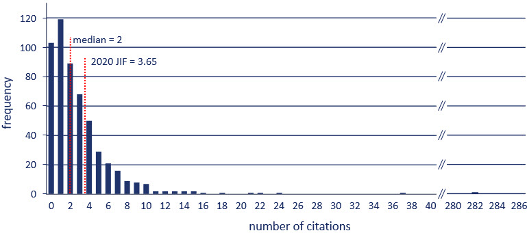 Frequency Distribution of Citations BJNANO