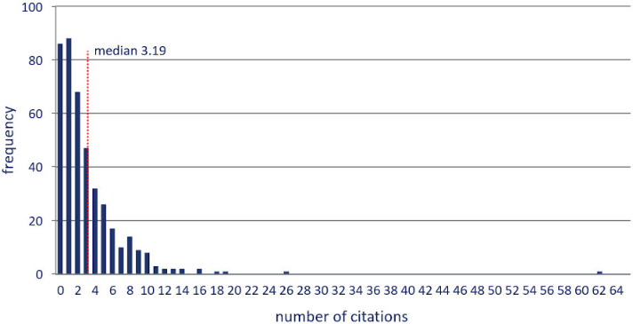 Frequency Distribution of Citations BJNANO