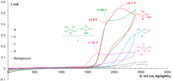 BJOC - Sustainable electrochemical synthesis of aliphatic nitro