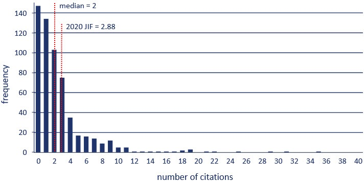 Frequency Distribution of Citations BJOC