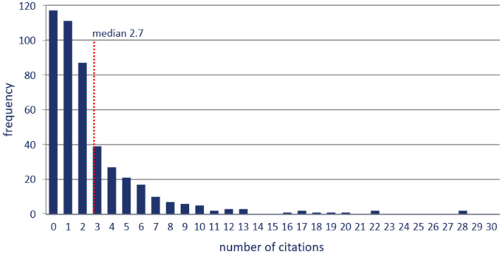 Frequency Distribution of Citations BJOC