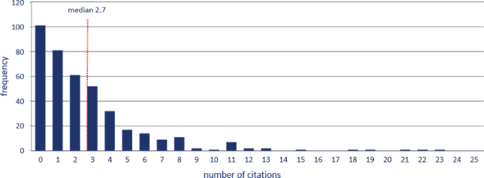 Frequency Distribution of Citations BJOC